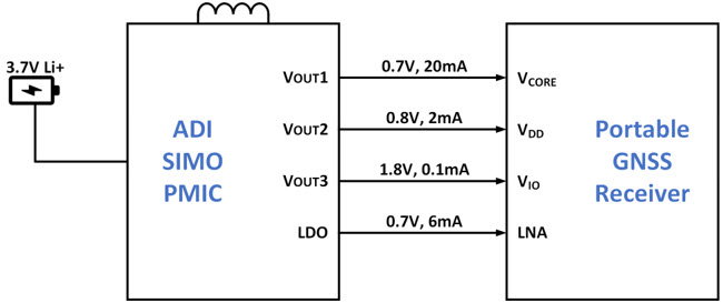 Figure 2. GNSS receiver with Analog Devices' SIMO PMIC.