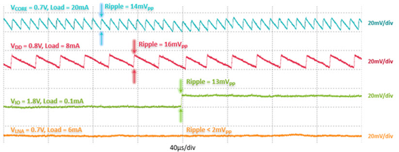 Figure 3. Ripple measurements for SIMO power solution.
