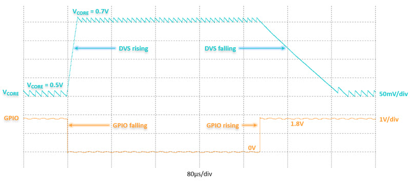 Figure 4. Dynamic voltage scaling (DVS) of VCORE with SIMO PMIC. DVS falling transition time is load dependent.