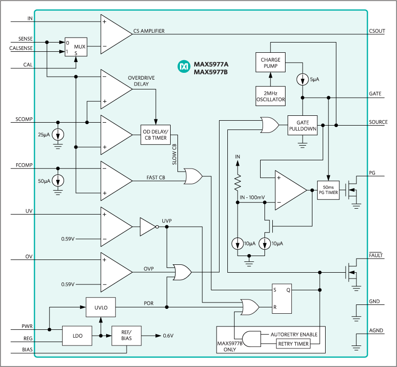 Block Diagram of the MAX5977. AGND (pin 3 and the exposed pad) is used for the precision or low-noise circuitry. GND (pin 13) is used for the digital circuitry and the gate pulldown.