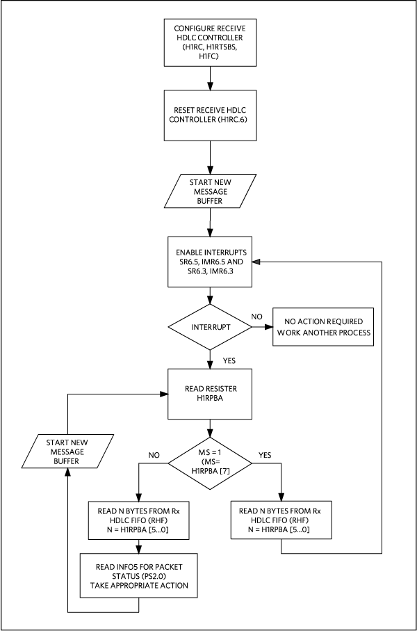 Figure 1. Receive HDLC configuration flowchart.
