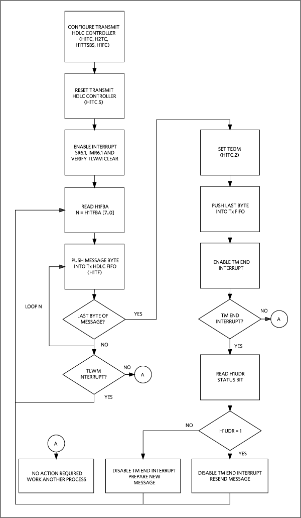 Figure 2. Transmit HDLC configuration flowchart.