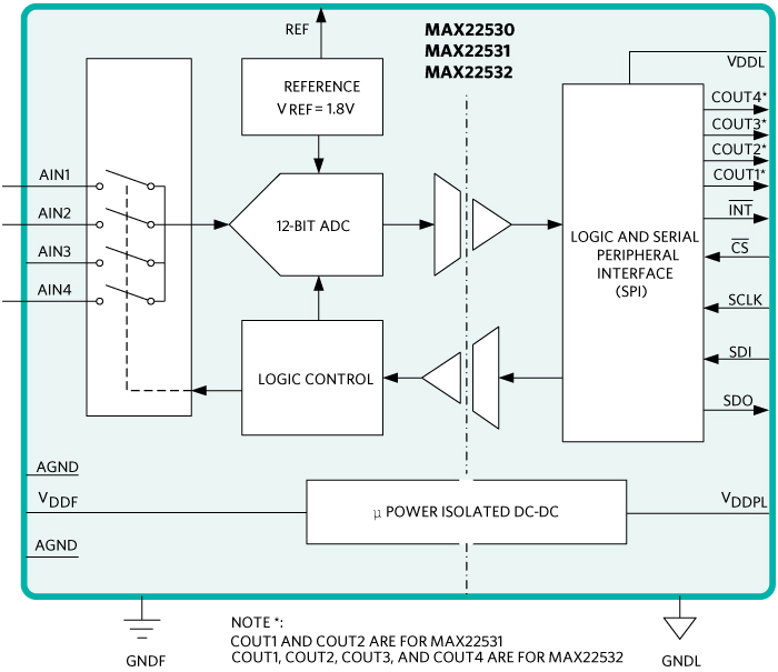 MAX22530/ MAX22531/MAX22532 functional diagram