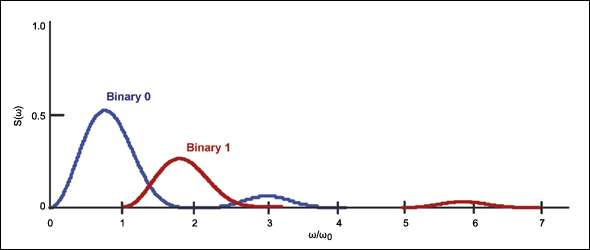 Figure 3. Spectrum of F2F-encoded binary 0 and 1.