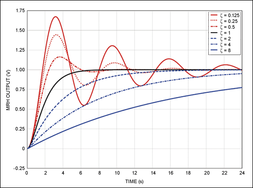 Figure 5. MRH output voltage for various ζ values.