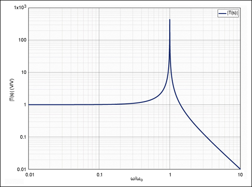 Figure 6. Transfer function's frequency response.