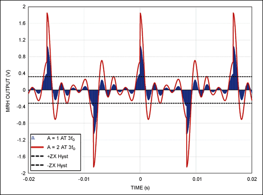 Figure 7. Distortion in MRH output voltage due to gain peaking.