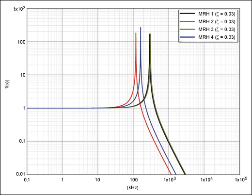Figure 8. MRH transfer function vs. frequency with a 1GΩ external load (ζ = 0.03).