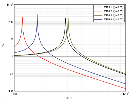 Figure 9. MRH transfer function vs. 3rd and 6th harmonic frequency range.