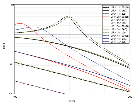 Figure 10. MRH transfer function for different external load values.