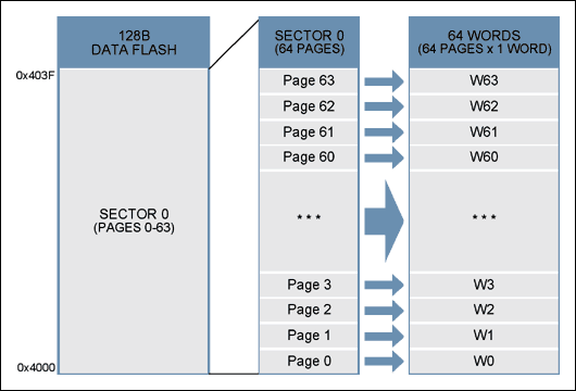 Figure 2. Sector/page structure for 128B data flash.