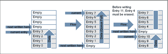 Figure 3. Diagram of a bounded-queue flow.