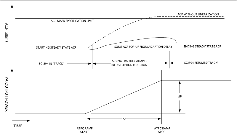 ATPC Power Ramp Sequence when SC1894 is active in TRACK mode.