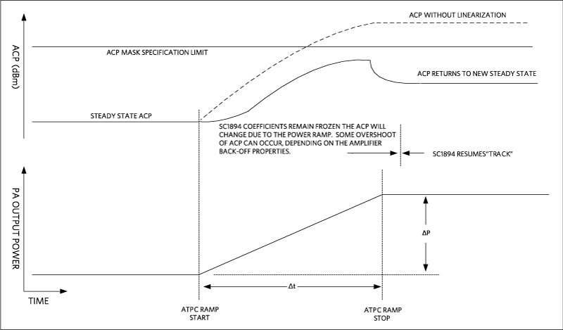 Power Ramp Sequence when SC1894 correction is frozen at max power.