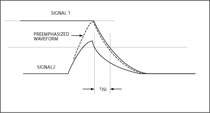 Figure 4. Adding amplitude for a specified amount of time to the waveform that results from a 0000 0010 bit pattern (signal 2) produces a pre-emphasized waveform (dotted line) that minimizes intersymbol-interference time skew (tISI) with respect to the waveform that results from a 1111 1110 bit pattern (signal 1).