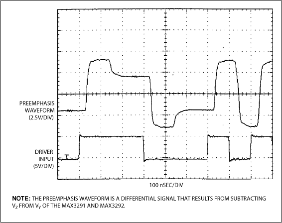 Figure 5. The output of a differential pre-emphasis driver varies with logic changes at the driver input.