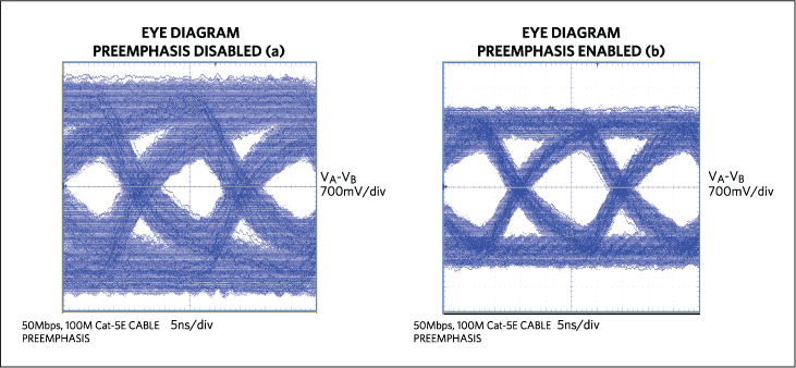 Figure 6. Eye diagrams based on 5Mbps data over 1000 feet show the advantage of using a pre-emphasis driver (a) the MAX3292 in this case over a non-pre-emphasis industry-standard 75180 (b).