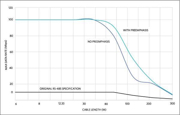 Figure E. Maximum Data Rate vs. Cable Length Data from MAX22500E.