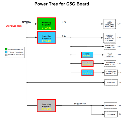 C5G Power Tree