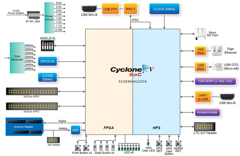 DE0 Nano SoC Block Diagram