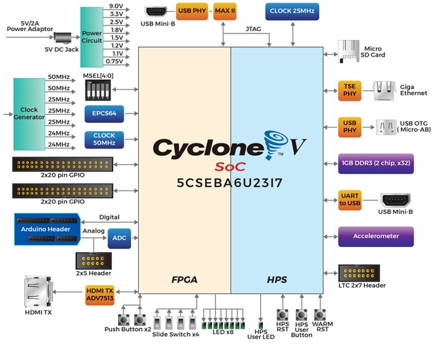 DE-10 Nano Kit Block Diagram