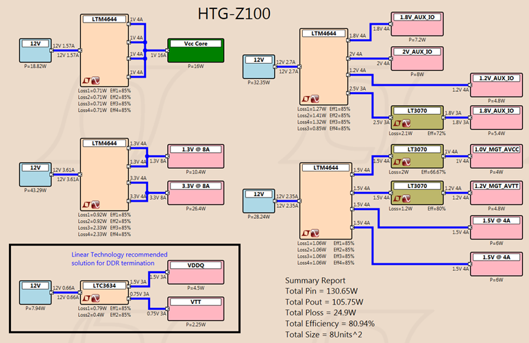 HTG-Z7-PCIE Power Tree