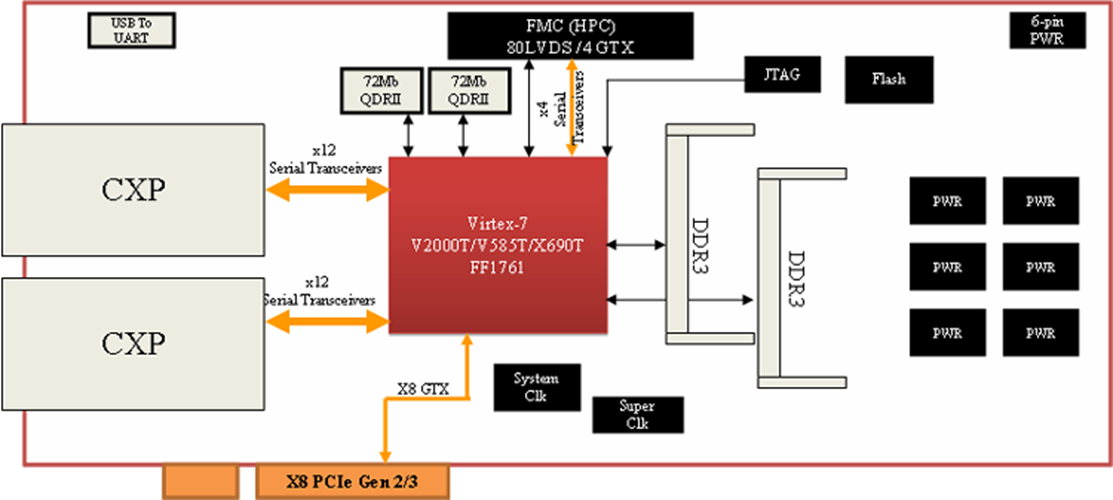 HTG-V7-PCIE-CXP Block Diagram