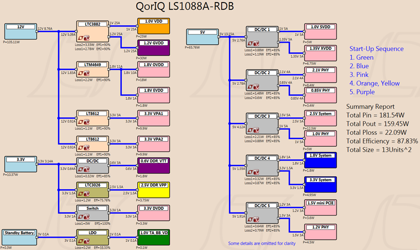 Qor IQ LS1088-RDB Power Tree