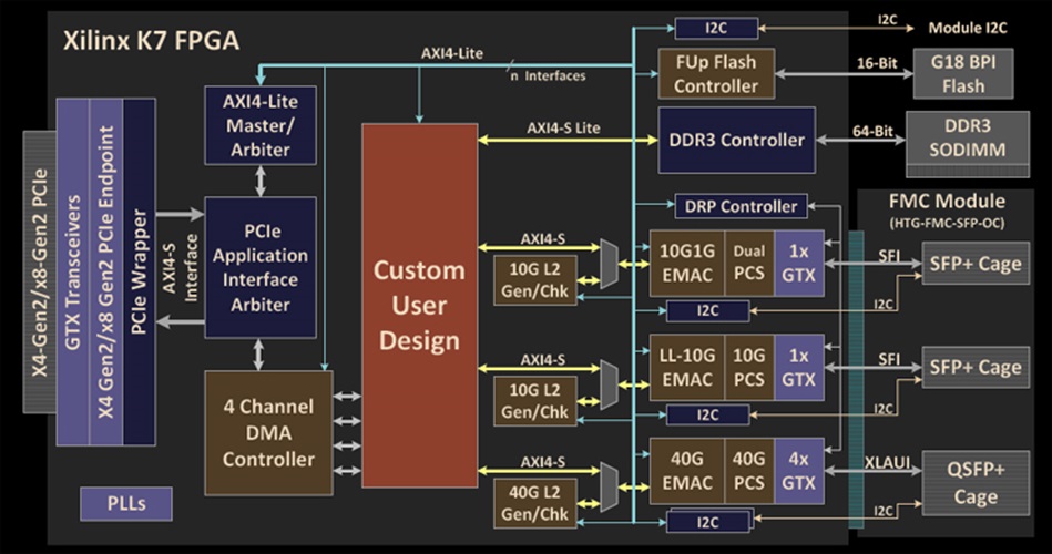 HTG-K7-PCIE Reference Design