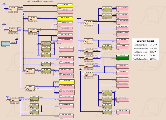 Stratix V Advanced Systems Development Board Power Tree