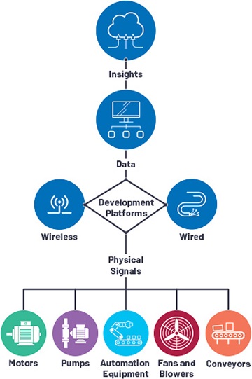 Condition-based Monitoring (CbM) Development Platforms Ecosystem
