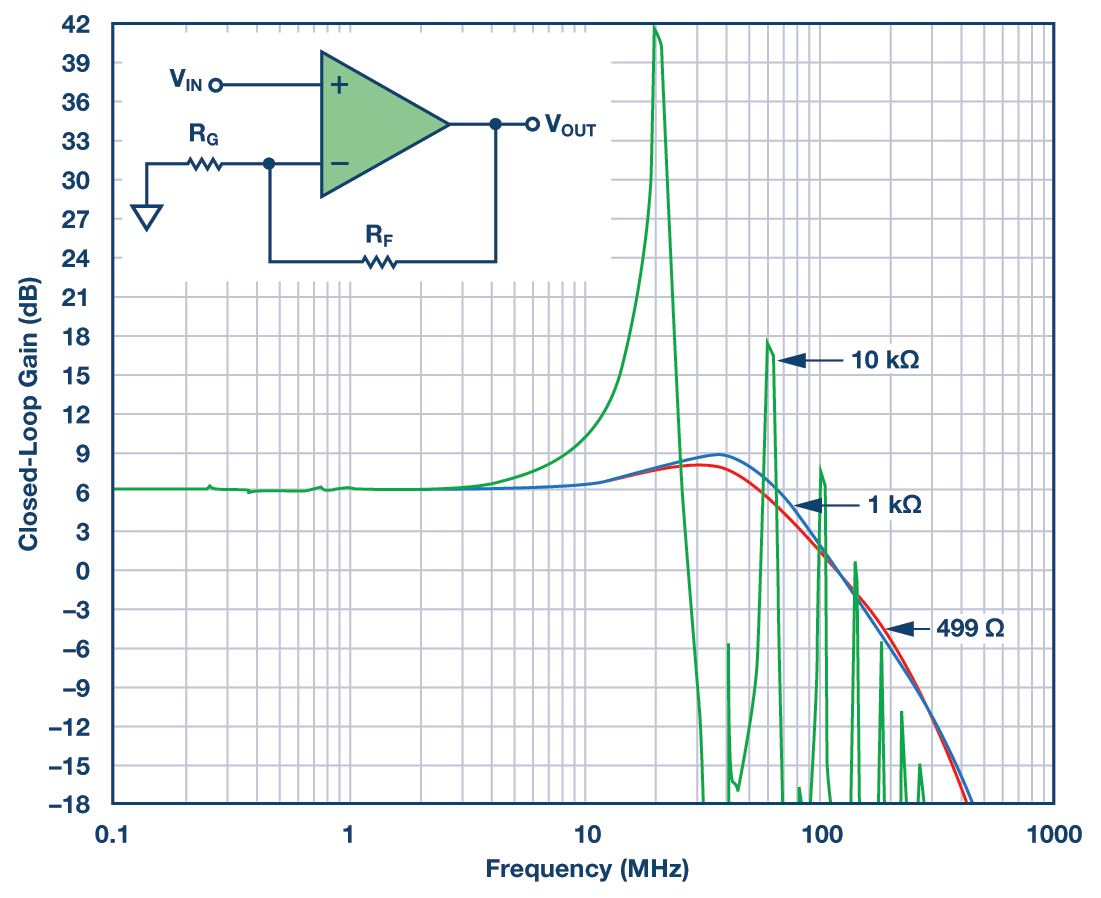 RAQ Issue 122: Figure 1. Lab results using different feedback resistors