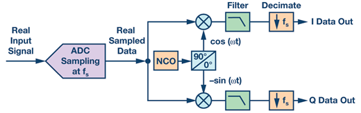 Figure 1. CMRR test circuit