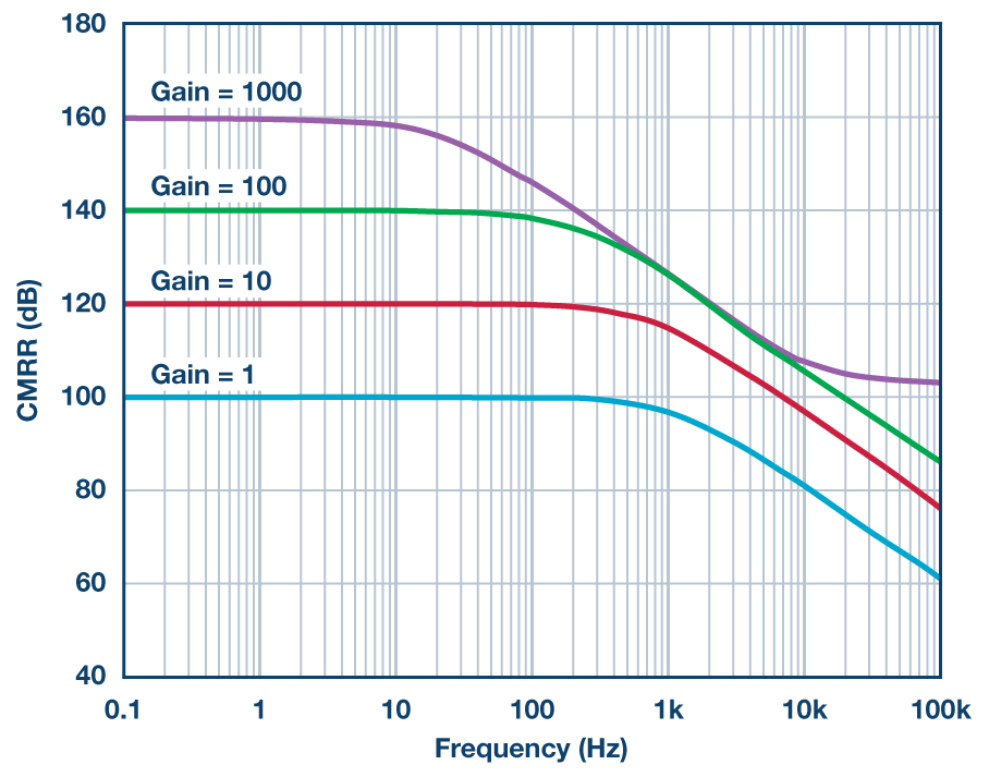 Figure 2. AD8422 CMRR vs. frequency