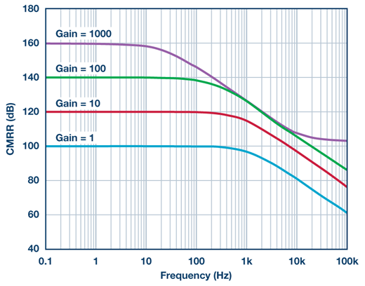 Figure 2. AD8422 CMRR vs. frequency