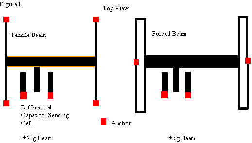 带数字输出和1.6 mgHz噪声性能的Z轴力平衡加速度计
