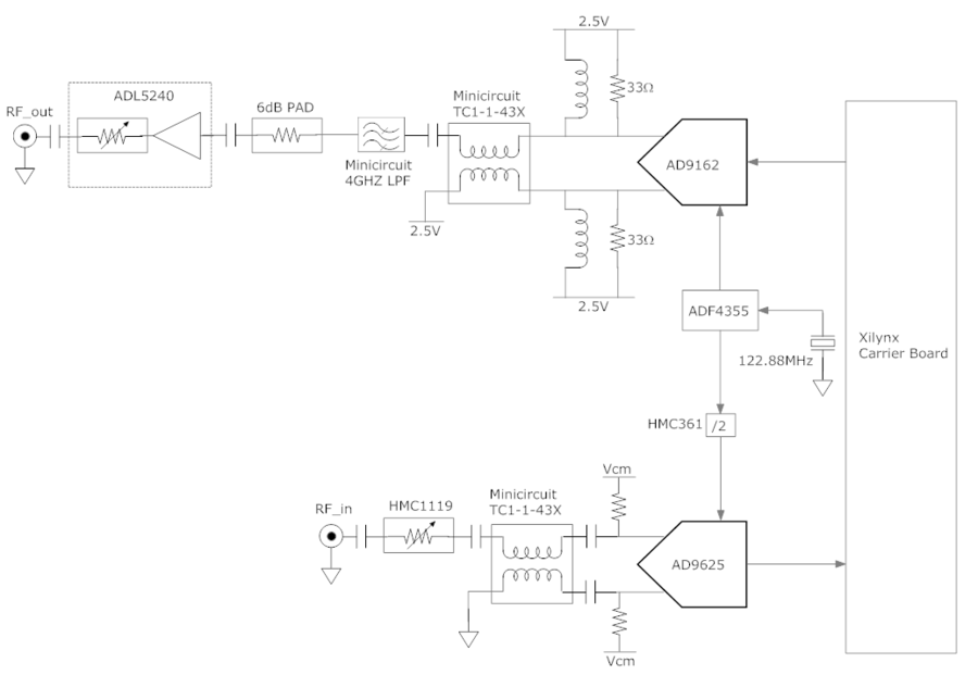AD-FMCOMMS11-EBZ Block Diagram