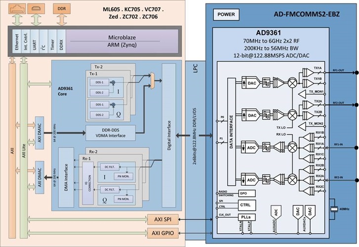 AD-FMCOMMS2-EBZ Block Diagram