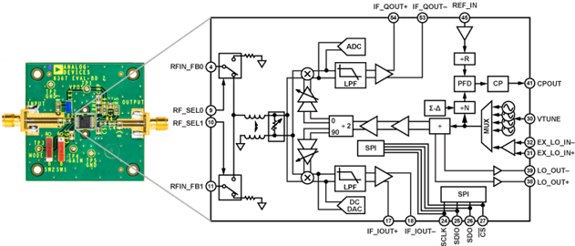 AD8367 Evaluation Board