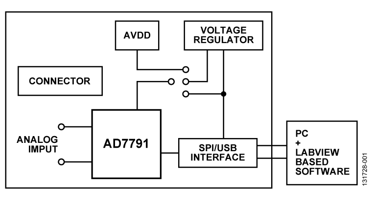 AD7791EBZ Evaluation Board