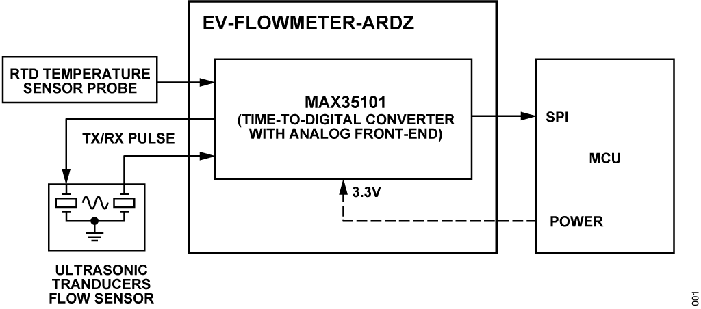 EV -FLOWMETER -ARDZ Block Diagram