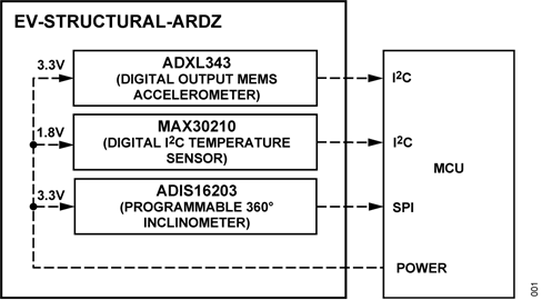 EV-STRUCTURAL-ARDZ Block Diagram