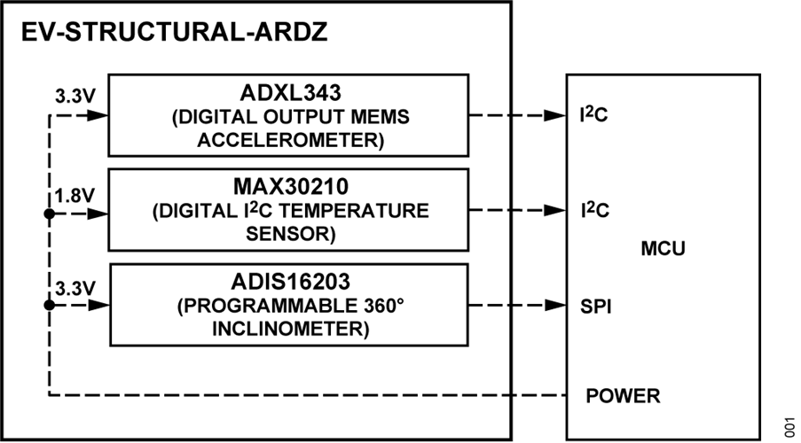 EV-STRUCTURAL-ARDZ Block Diagram