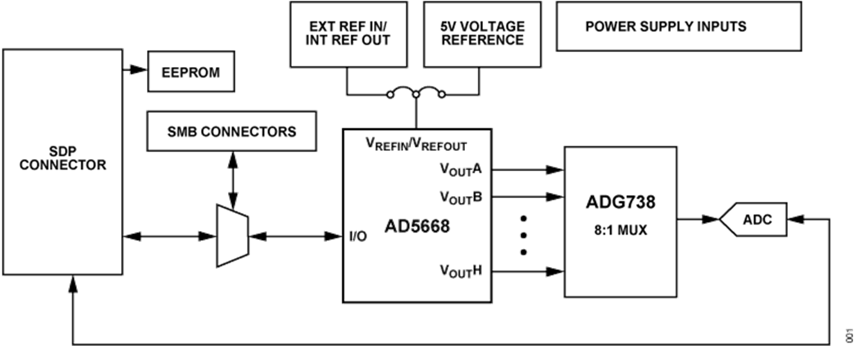 EVAL-AD5668 Functional Block Diagram