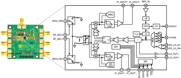 EVAL-AD8351 and Functional Block Diagram