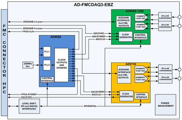 FMCDAQ3 Block Diagram