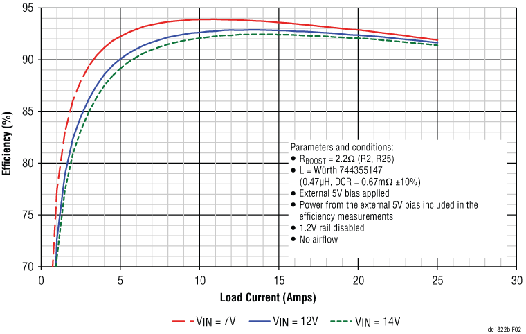 DC1822B Performance Graph