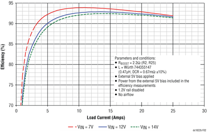 DC1822B Performance Graph