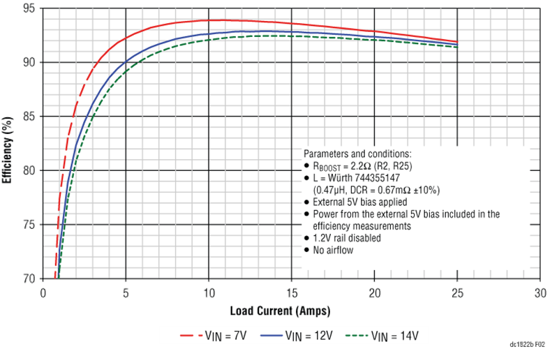 DC1822B Performance Graph