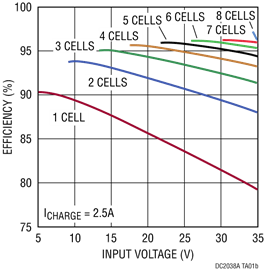 DC2038A Performance Graph